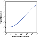 Human IL-13 Calibrator Curve K151Y9S